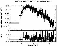 Spectrum of the GRB