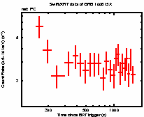 Light curve of the GRB