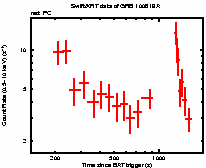 Light curve of the GRB