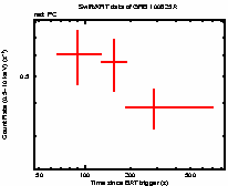 Light curve of the GRB