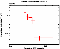 Light curve of the GRB