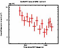 Light curve of the GRB