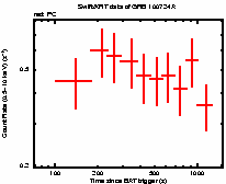 Light curve of the GRB