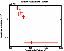 Light curve of the GRB