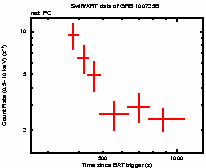 Light curve of the GRB