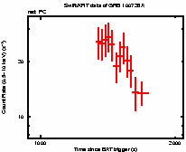 Light curve of the GRB