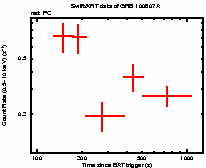 Light curve of the GRB