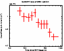 Light curve of the GRB