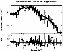 Spectrum of the GRB