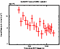 Light curve of the GRB