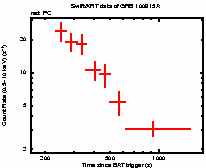 Light curve of the GRB