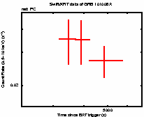 Light curve of the GRB