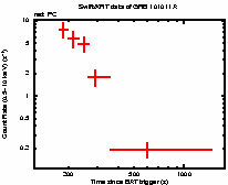 Light curve of the GRB