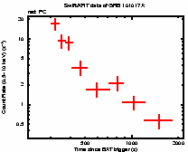 Light curve of the GRB