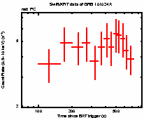 Light curve of the GRB