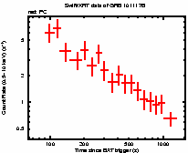 Light curve of the GRB