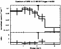 Spectrum of the GRB