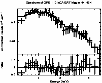 Spectrum of the GRB