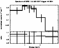 Spectrum of the GRB