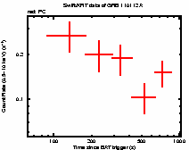 Light curve of the GRB