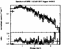 Spectrum of the GRB