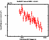 Light curve of the GRB