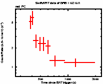 Light curve of the GRB