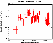 Light curve of the GRB