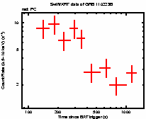 Light curve of the GRB