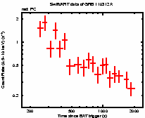 Light curve of the GRB