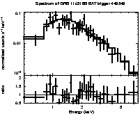 Spectrum of the GRB