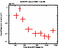 Light curve of the GRB