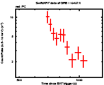 Light curve of the GRB