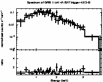 Spectrum of the GRB