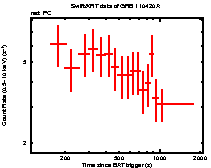 Light curve of the GRB