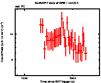 Light curve of the GRB