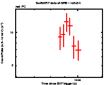 Light curve of the GRB