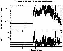 Spectrum of the GRB