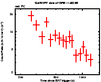 Light curve of the GRB