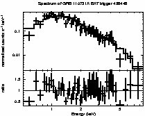 Spectrum of the GRB