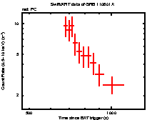 Light curve of the GRB