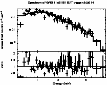 Spectrum of the GRB