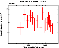 Light curve of the GRB