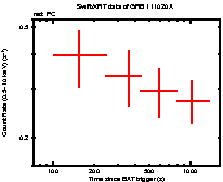 Light curve of the GRB