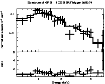 Spectrum of the GRB