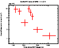 Light curve of the GRB