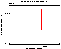 Light curve of the GRB