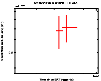 Light curve of the GRB