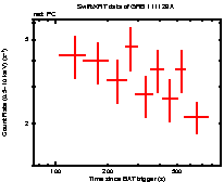 Light curve of the GRB