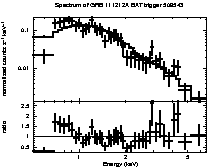 Spectrum of the GRB